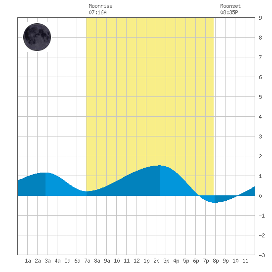 Pirates Cove tide chart for Thursday, April 20, 2023