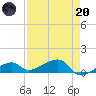 Pirates Cove tide chart for Thursday, April 20, 2023