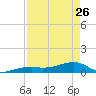 Pirates Cove tide chart for Wednesday, April 26, 2023