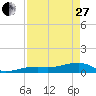Pirates Cove tide chart for Thursday, April 27, 2023
