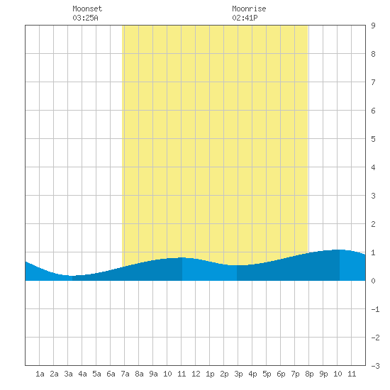 Pirates Cove tide chart for Saturday, April 29, 2023