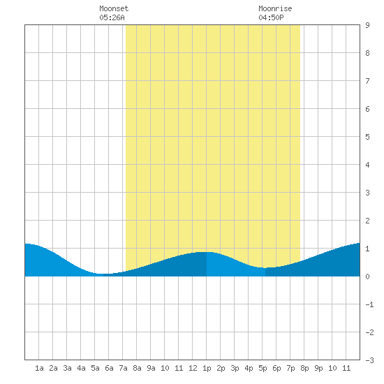 Pirates Cove tide chart for Sunday, April 2, 2023