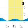 Pirates Cove tide chart for Monday, April 3, 2023