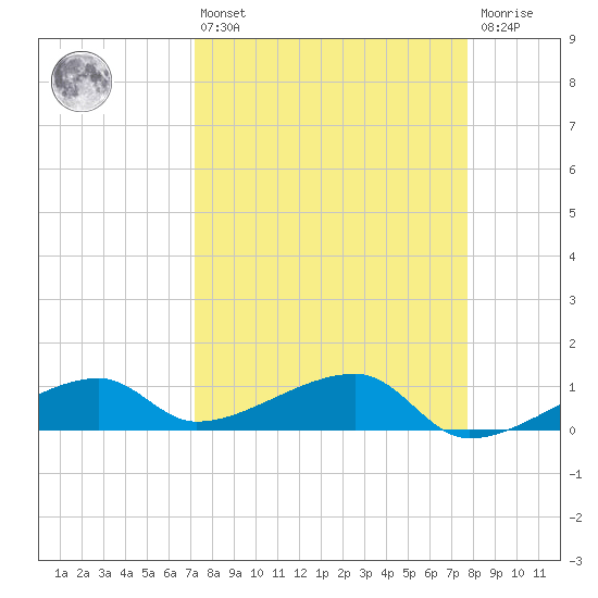 Pirates Cove tide chart for Thursday, April 6, 2023