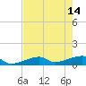 Pirates Cove tide chart for Sunday, May 14, 2023