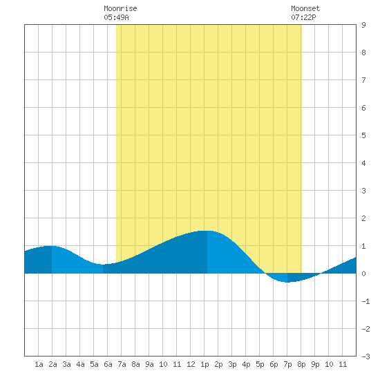 Pirates Cove tide chart for Thursday, May 18, 2023