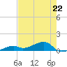 Pirates Cove tide chart for Monday, May 22, 2023