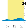 Pirates Cove tide chart for Wednesday, May 24, 2023