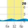 Pirates Cove tide chart for Sunday, May 28, 2023