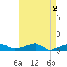 Pirates Cove tide chart for Tuesday, May 2, 2023