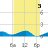 Pirates Cove tide chart for Wednesday, May 3, 2023