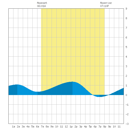 Pirates Cove tide chart for Thursday, May 4, 2023