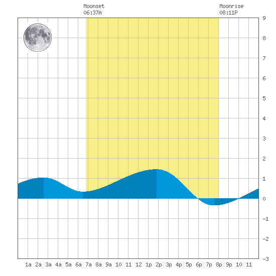 Pirates Cove tide chart for Friday, May 5, 2023