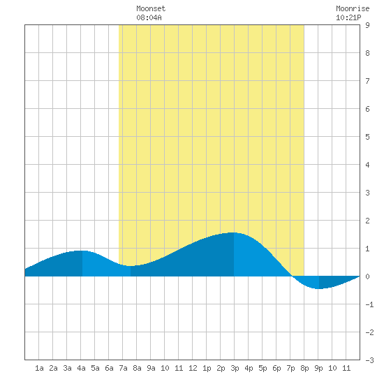 Pirates Cove tide chart for Sunday, May 7, 2023
