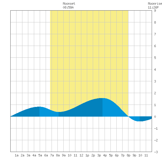 Pirates Cove tide chart for Monday, May 8, 2023