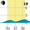 Pirates Cove tide chart for Saturday, June 10, 2023