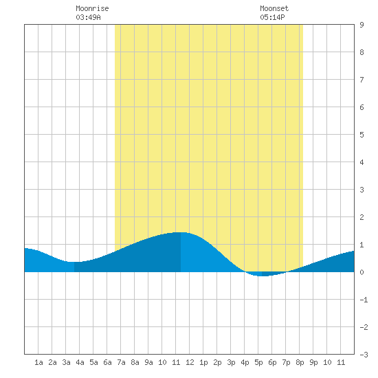 Pirates Cove tide chart for Wednesday, June 14, 2023