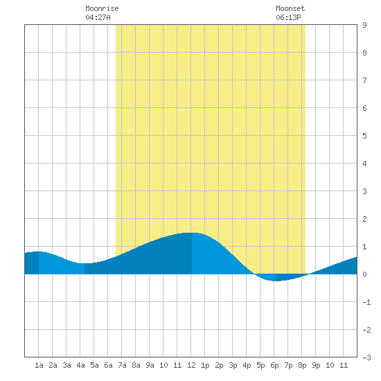 Pirates Cove tide chart for Thursday, June 15, 2023