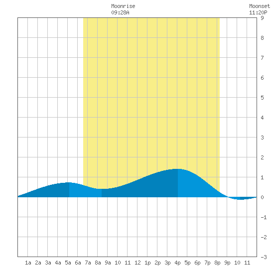 Pirates Cove tide chart for Wednesday, June 21, 2023