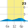 Pirates Cove tide chart for Friday, June 23, 2023