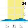 Pirates Cove tide chart for Saturday, June 24, 2023