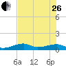 Pirates Cove tide chart for Monday, June 26, 2023