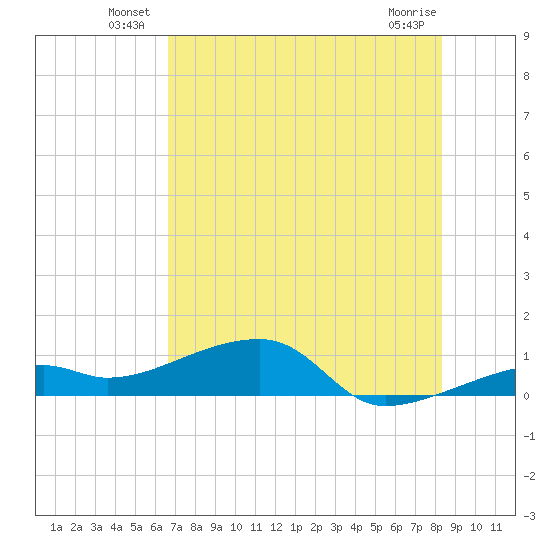 Pirates Cove tide chart for Friday, June 30, 2023