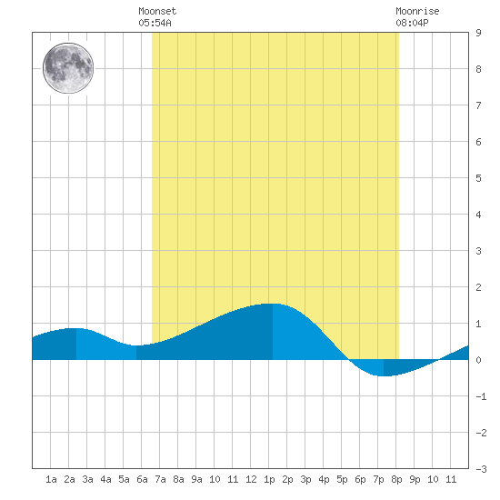 Pirates Cove tide chart for Saturday, June 3, 2023
