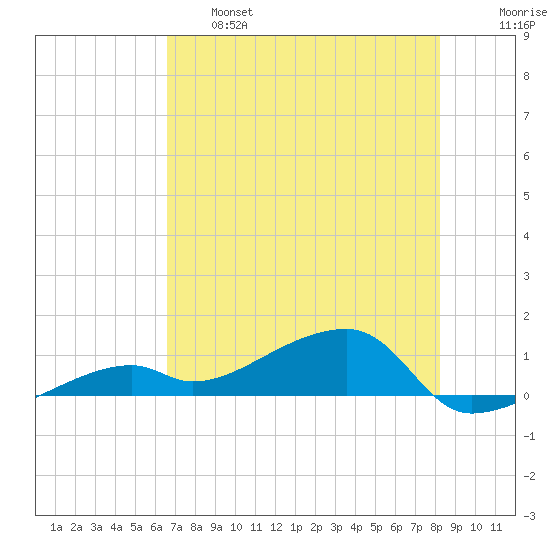 Pirates Cove tide chart for Tuesday, June 6, 2023