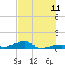 Pirates Cove tide chart for Tuesday, July 11, 2023