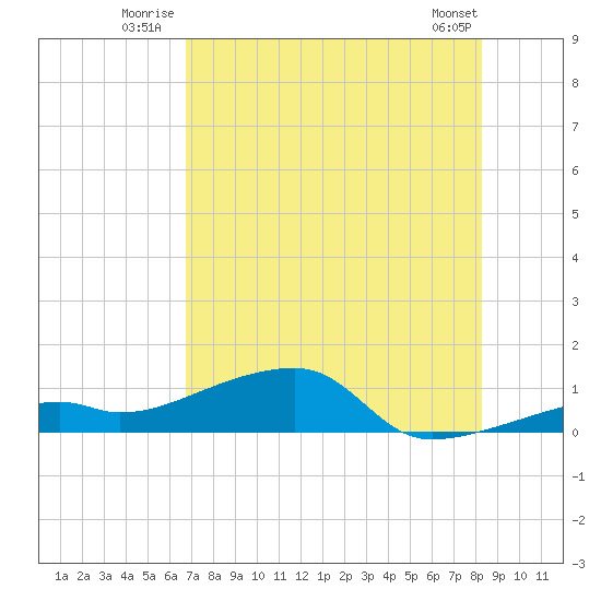 Pirates Cove tide chart for Friday, July 14, 2023