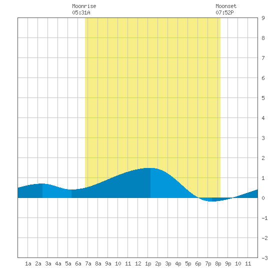 Pirates Cove tide chart for Sunday, July 16, 2023