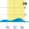 Pirates Cove tide chart for Thursday, July 20, 2023