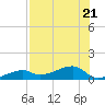 Pirates Cove tide chart for Friday, July 21, 2023