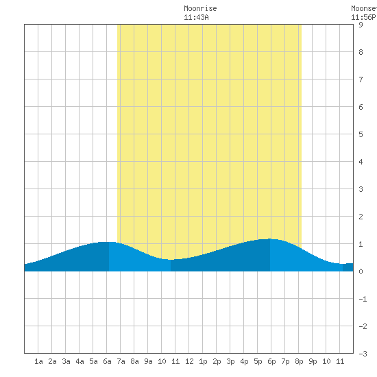 Pirates Cove tide chart for Sunday, July 23, 2023