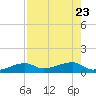 Pirates Cove tide chart for Sunday, July 23, 2023
