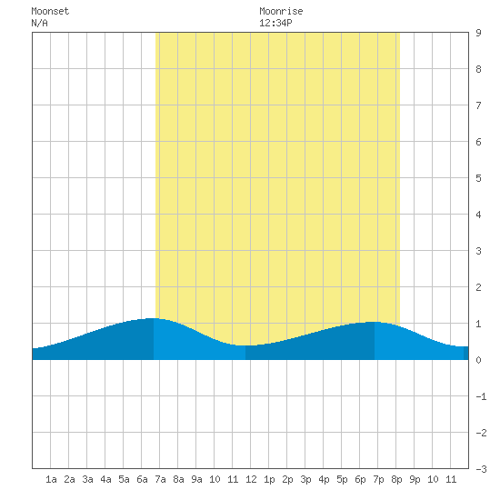 Pirates Cove tide chart for Monday, July 24, 2023