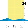 Pirates Cove tide chart for Monday, July 24, 2023