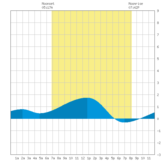 Pirates Cove tide chart for Monday, July 31, 2023