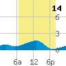 Pirates Cove tide chart for Monday, August 14, 2023