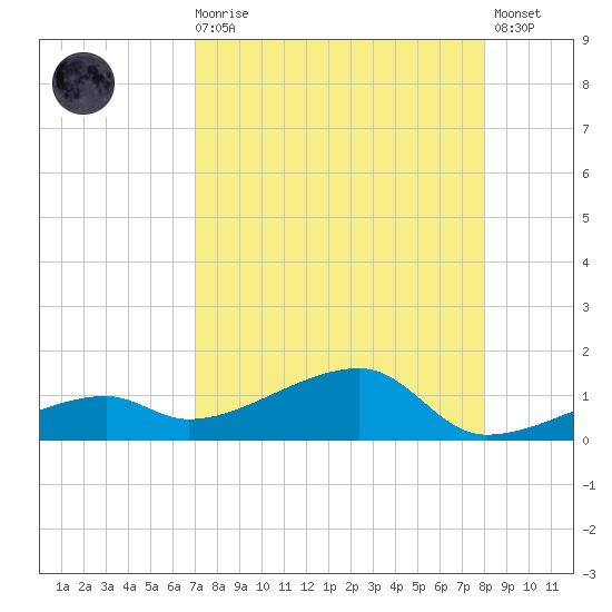Pirates Cove tide chart for Wednesday, August 16, 2023