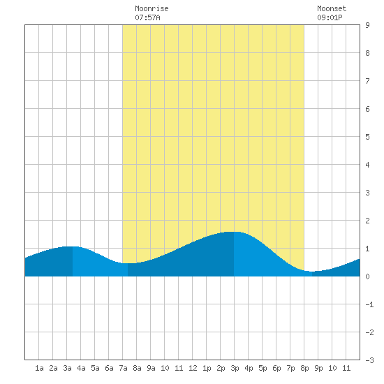Pirates Cove tide chart for Thursday, August 17, 2023