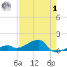 Pirates Cove tide chart for Tuesday, August 1, 2023