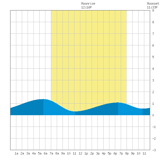 Pirates Cove tide chart for Tuesday, August 22, 2023