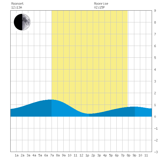 Pirates Cove tide chart for Thursday, August 24, 2023
