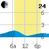 Pirates Cove tide chart for Thursday, August 24, 2023