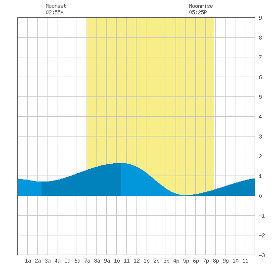 Pirates Cove tide chart for Sunday, August 27, 2023