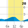 Pirates Cove tide chart for Monday, August 28, 2023