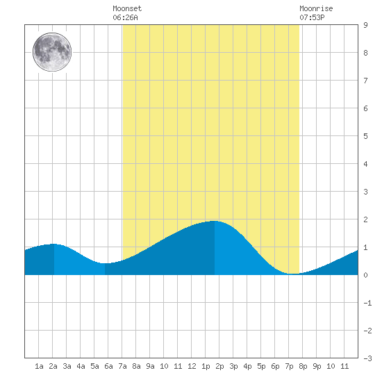 Pirates Cove tide chart for Wednesday, August 30, 2023