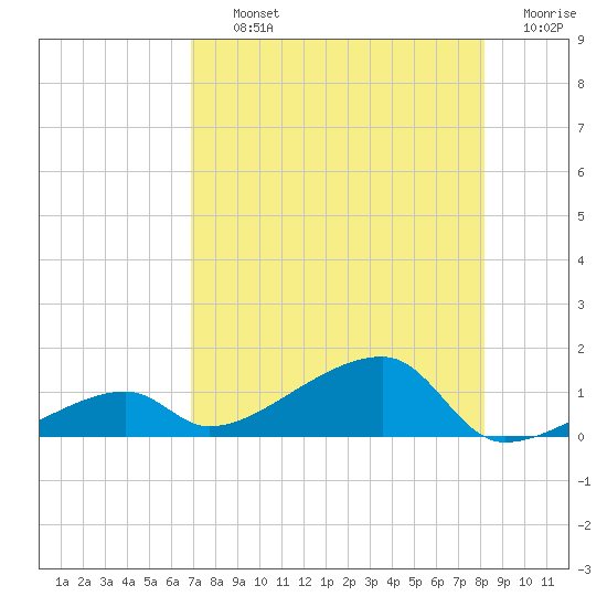 Pirates Cove tide chart for Thursday, August 3, 2023